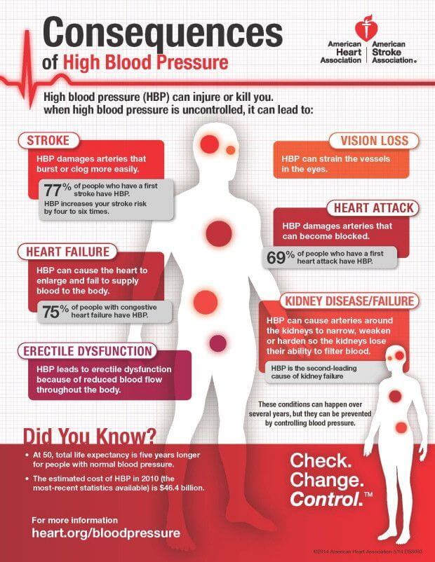 high blood pressure effects